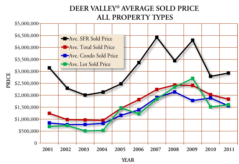 Deer Valley Resort Graph - Average Sold Price