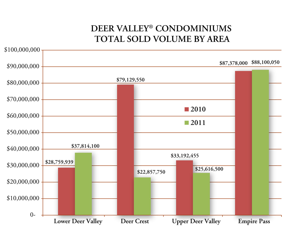 Deer Valley Resort Condominiums Stats Graph