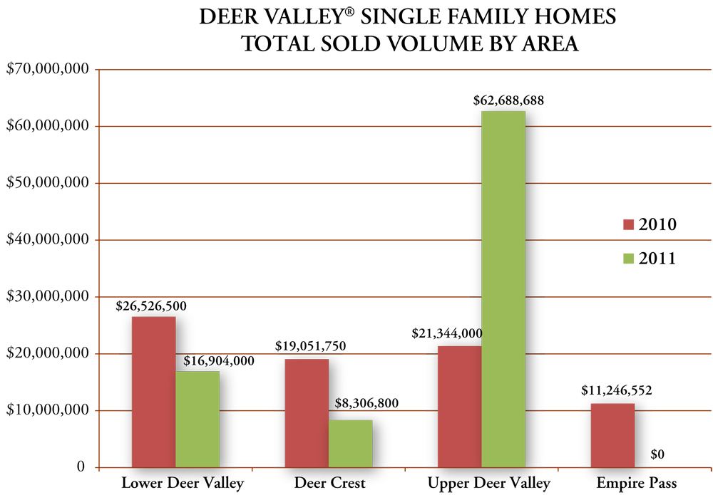 Deer Valley Resort Single Family Home Stats Graph