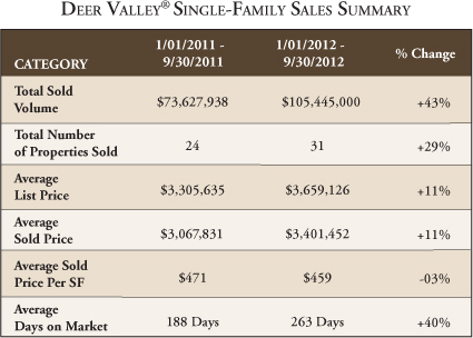 Chart of 3rd Quarter Deer Valley real estate single family sales summary 