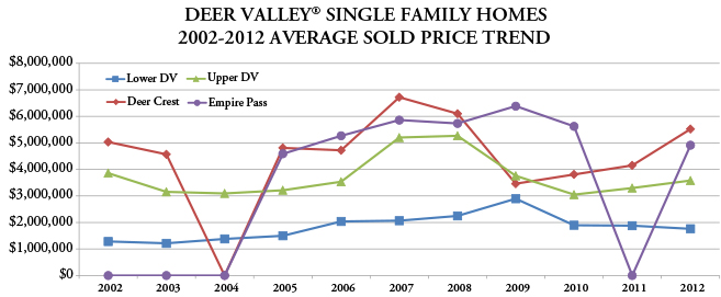 Graph of Deer Valley real estate single family homes trend.