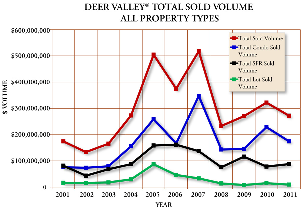 Deer Valley Resort Homes Sold Graph